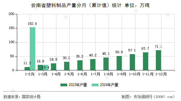 云南省塑料制品产量分月（累计值）统计