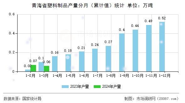 青海省塑料制品产量分月（累计值）统计