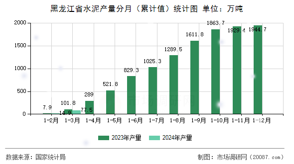 黑龙江省水泥产量分月（累计值）统计图