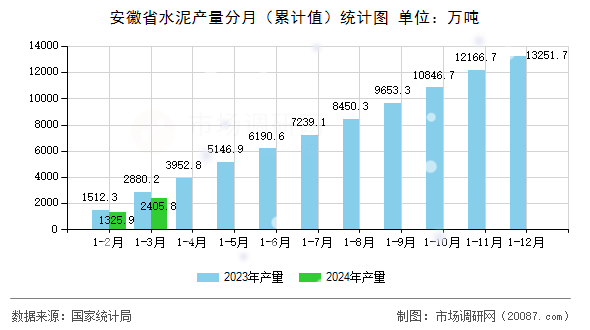 安徽省水泥产量分月(累计值)统计图 安徽省水泥产量分月(累计值)统计图