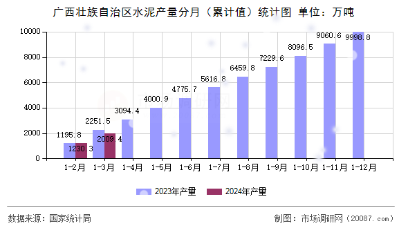 广西壮族自治区水泥产量分月（累计值）统计图