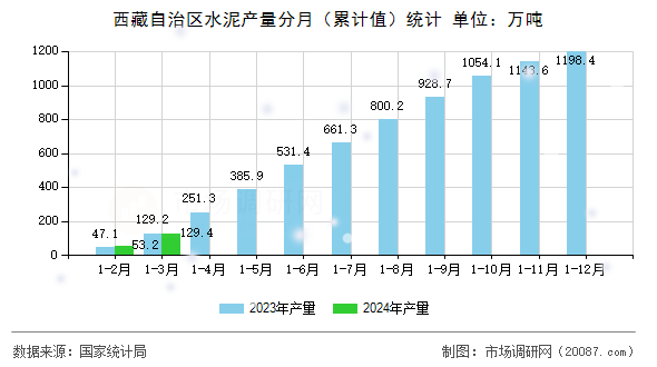 西藏自治区水泥产量分月(累计值)统计 西藏自治区水泥产量分月(累计值)统计