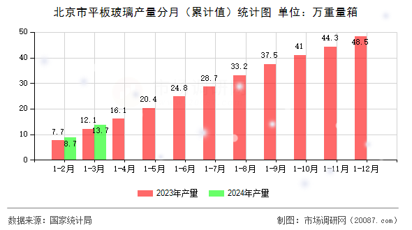 北京市平板玻璃产量分月（累计值）统计图