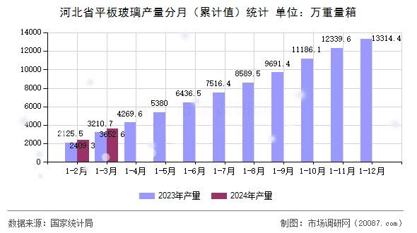 河北省平板玻璃产量分月(累计值)统计 河北省平板玻璃产量分月(累计值)统计