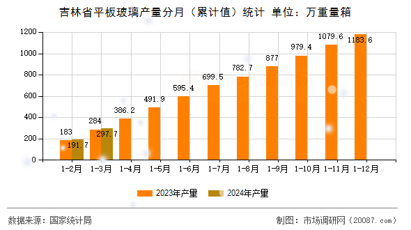 吉林省平板玻璃产量分月（累计值）统计