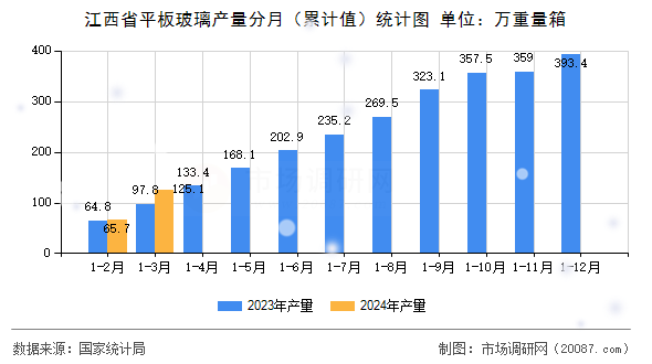 江西省平板玻璃产量分月(累计值)统计图 江西省平板玻璃产量分月(累计值)统计图