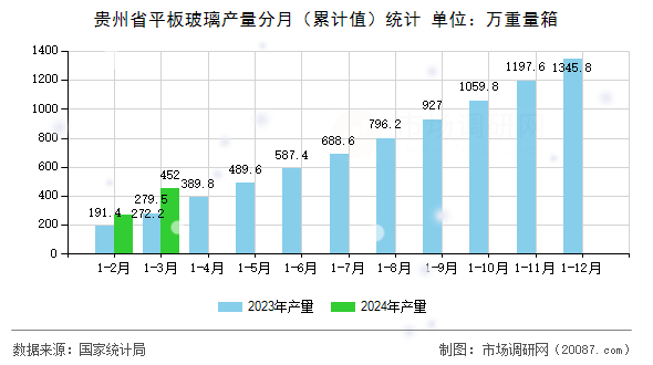 贵州省平板玻璃产量分月(累计值)统计 贵州省平板玻璃产量分月(累计值)统计