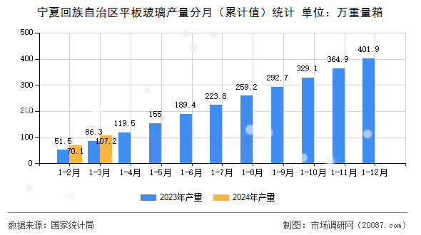 宁夏回族自治区平板玻璃产量分月（累计值）统计