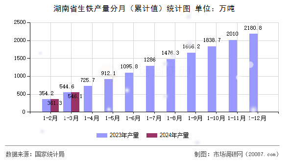湖南省生铁产量分月(累计值)统计图 湖南省生铁产量分月(累计值)统计图