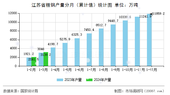 江苏省粗钢产量分月(累计值)统计图 江苏省粗钢产量分月(累计值)统计图