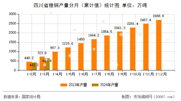 四川省粗钢产量分月（累计值）统计图