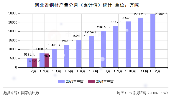 河北省钢材产量分月(累计值)统计 河北省钢材产量分月(累计值)统计