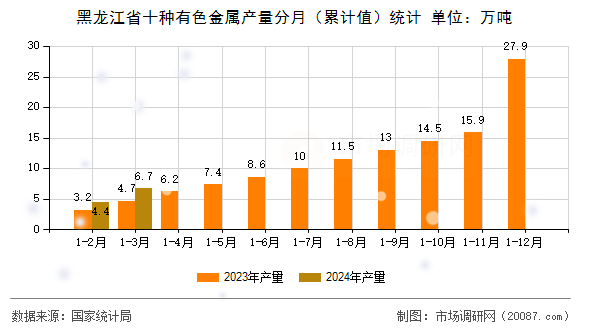 黑龙江省十种有色金属产量分月(累计值)统计 黑龙江省十种有色金属产量分月(累计值)统计