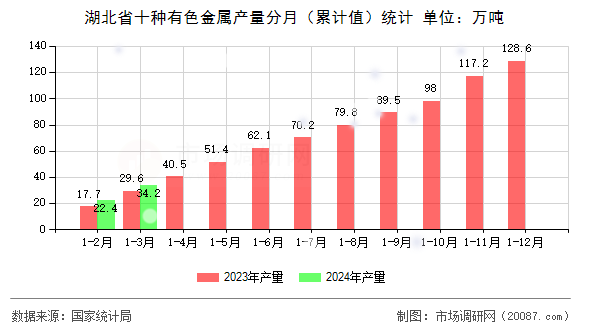 湖北省十种有色金属产量分月(累计值)统计 湖北省十种有色金属产量分月(累计值)统计