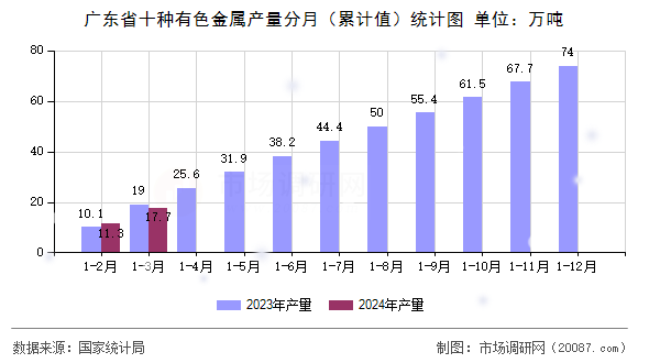 广东省十种有色金属产量分月（累计值）统计图