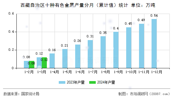 西藏自治区十种有色金属产量分月（累计值）统计