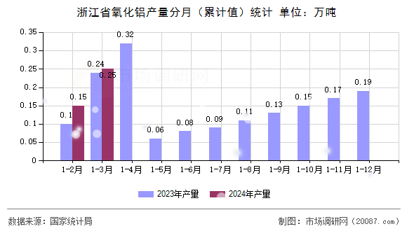 浙江省氧化铝产量分月（累计值）统计