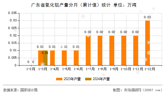 广东省氧化铝产量分月（累计值）统计