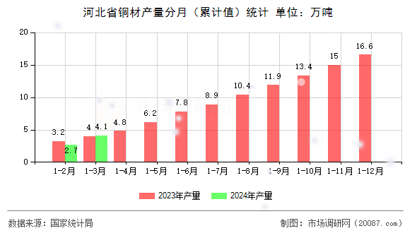 河北省铜材产量分月（累计值）统计
