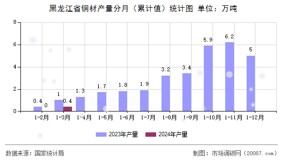 黑龙江省铜材产量分月(累计值)统计图 黑龙江省铜材产量分月(累计值)统计图