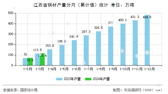 江西省铜材产量分月（累计值）统计