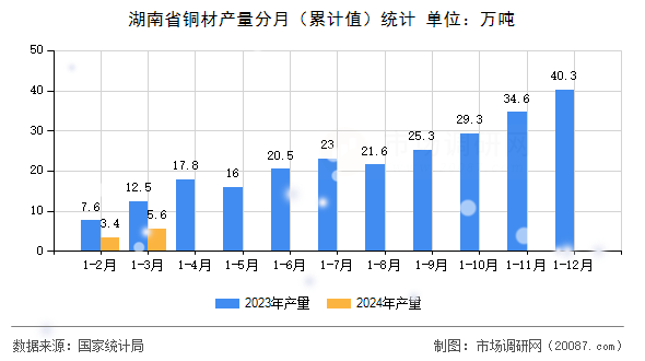 湖南省铜材产量分月（累计值）统计