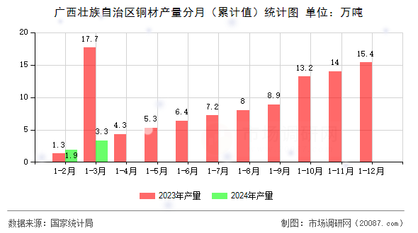 广西壮族自治区铜材产量分月(累计值)统计图 广西壮族自治区铜材产量分月(累计值)统计图
