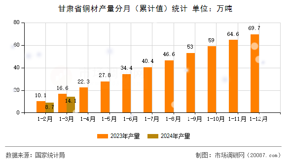 甘肃省铜材产量分月（累计值）统计