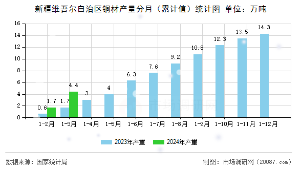 新疆维吾尔自治区铜材产量分月(累计值)统计图 新疆维吾尔自治区铜材产量分月(累计值)统计图