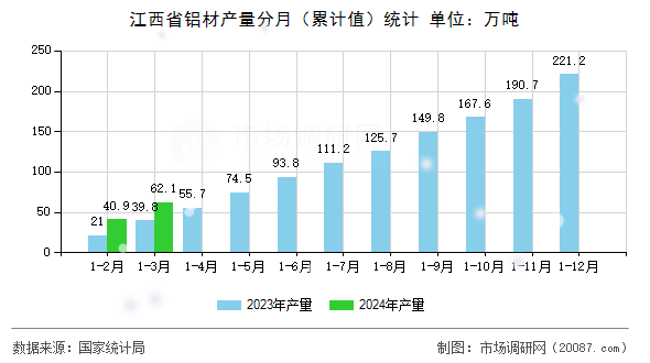 江西省铝材产量分月(累计值)统计 江西省铝材产量分月(累计值)统计