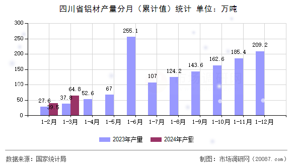 四川省铝材产量分月（累计值）统计