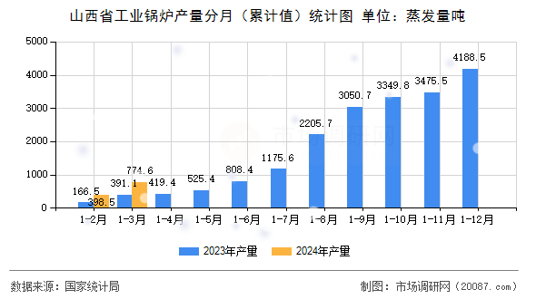 山西省工业锅炉产量分月(累计值)统计图 山西省工业锅炉产量分月(累计值)统计图