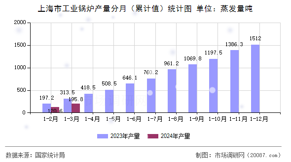 上海市工业锅炉产量分月(累计值)统计图 上海市工业锅炉产量分月(累计值)统计图