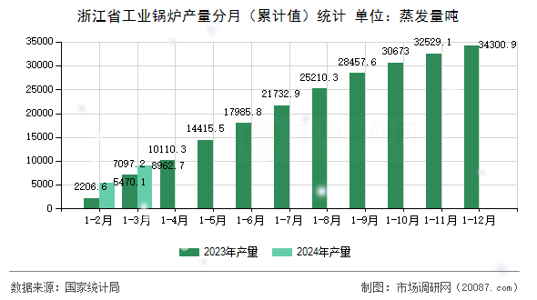 浙江省工业锅炉产量分月(累计值)统计 浙江省工业锅炉产量分月(累计值)统计