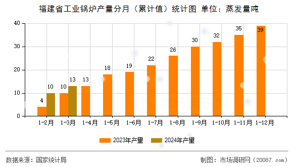 福建省工业锅炉产量分月（累计值）统计图