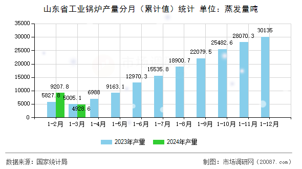 山东省工业锅炉产量分月（累计值）统计