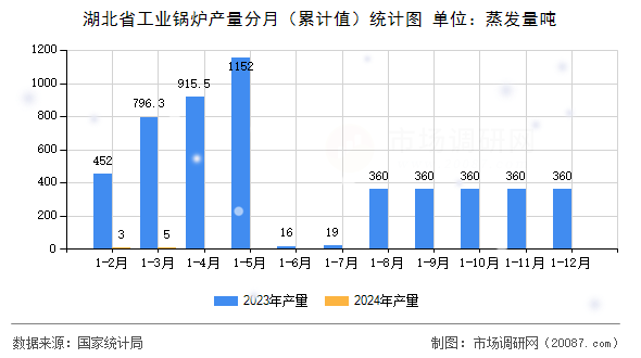 湖北省工业锅炉产量分月（累计值）统计图