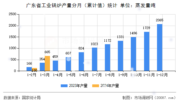 广东省工业锅炉产量分月(累计值)统计 广东省工业锅炉产量分月(累计值)统计