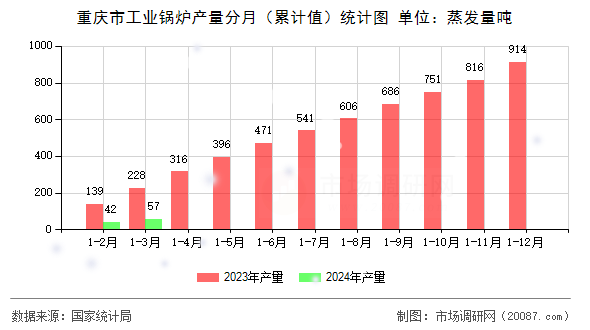 重庆市工业锅炉产量分月(累计值)统计图 重庆市工业锅炉产量分月(累计值)统计图