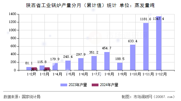 陕西省工业锅炉产量分月(累计值)统计 陕西省工业锅炉产量分月(累计值)统计