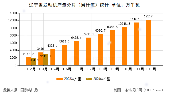 辽宁省发动机产量分月(累计值)统计 辽宁省发动机产量分月(累计值)统计