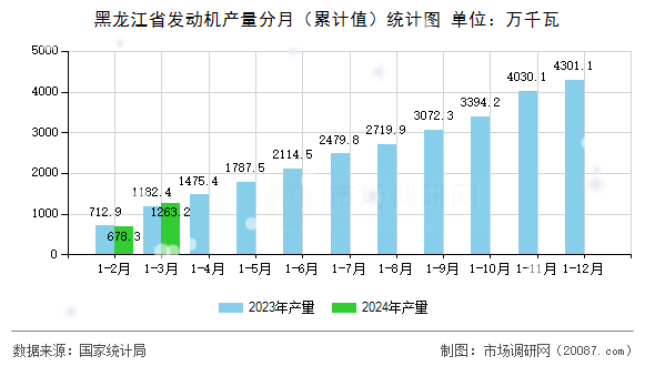 黑龙江省发动机产量分月（累计值）统计图