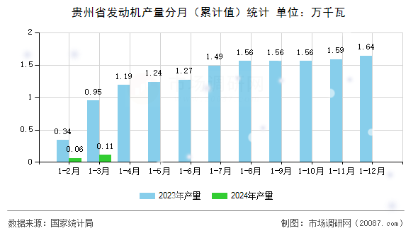 贵州省发动机产量分月（累计值）统计