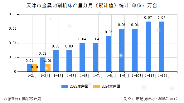 天津市金属切削机床产量分月（累计值）统计