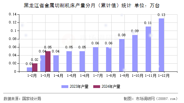 黑龙江省金属切削机床产量分月（累计值）统计