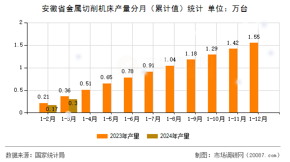安徽省金属切削机床产量分月（累计值）统计