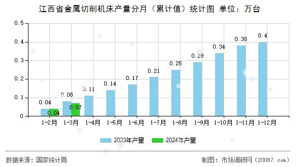 江西省金属切削机床产量分月（累计值）统计图