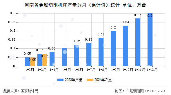 河南省金属切削机床产量分月(累计值)统计 河南省金属切削机床产量分月(累计值)统计