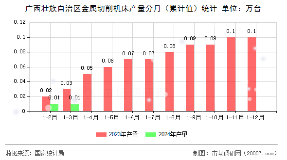 广西壮族自治区金属切削机床产量分月（累计值）统计