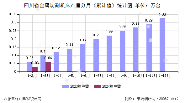 四川省金属切削机床产量分月（累计值）统计图